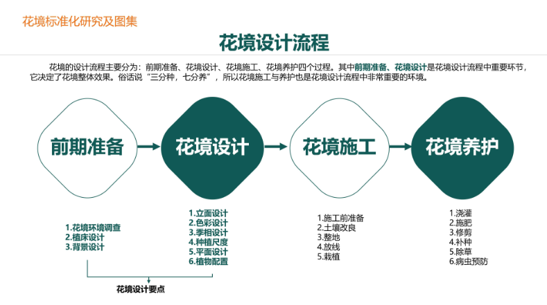 華潤置地景觀標(biāo)準(zhǔn)化花境研究(圖2)